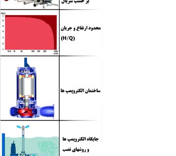 خرید پمپ هوادهی صنعتی برای تصفیه‌خانه‌های شهری